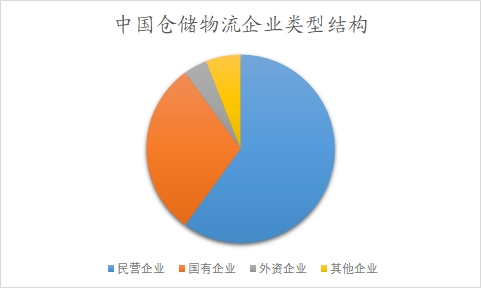 中國倉儲物流市場調研報告