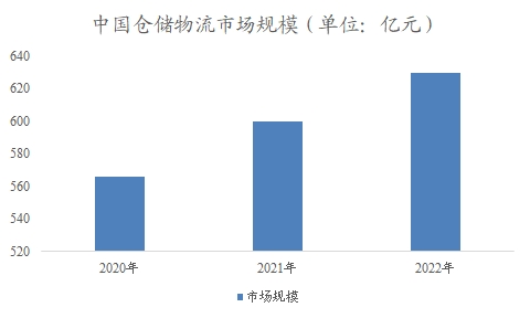 中國倉儲物流市場調研報告