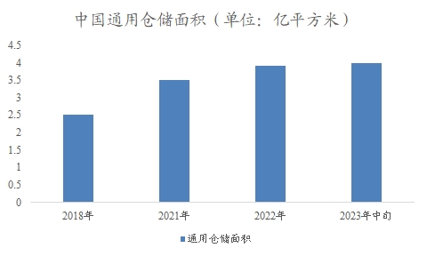 中國倉儲物流市場調研報告