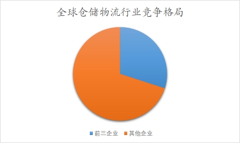 全球倉儲物流行業(yè)分析報告