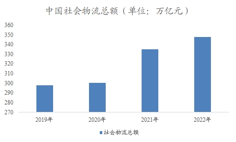 中國倉儲物流市場調研報告
