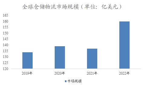 全球倉儲物流行業(yè)分析報告