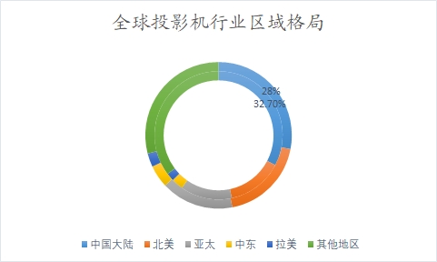 全球及中國投影機行業分析報告