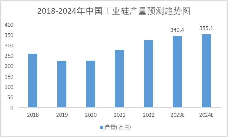 2018-2024年中國工業硅產量預測趨勢圖