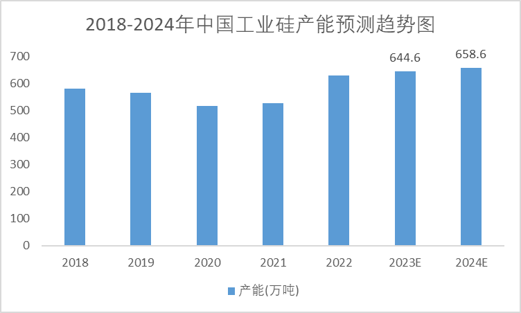 2018-2024年中國工業硅產能預測趨勢圖