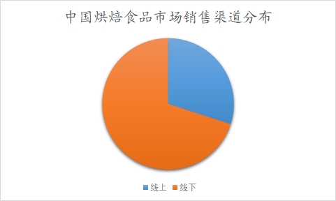 中國烘焙食品市場調研報告