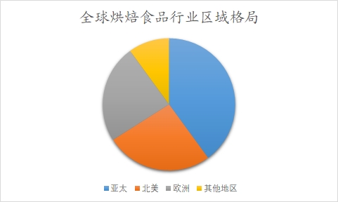 全球及中國烘焙食品行業(yè)分析報(bào)告