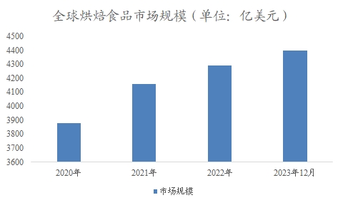 全球及中國烘焙食品行業(yè)分析報(bào)告