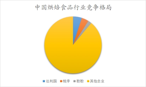 中國烘焙食品市場調研報告