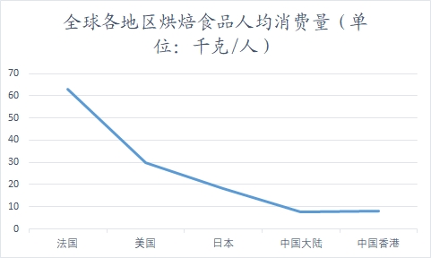 全球及中國烘焙食品行業(yè)分析報(bào)告