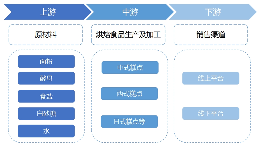 全球及中國烘焙食品行業(yè)分析報(bào)告