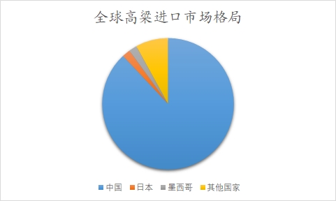 全球及中國高粱行業研究報告
