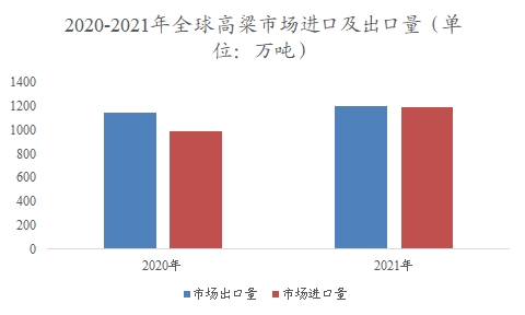 全球及中國高粱行業研究報告