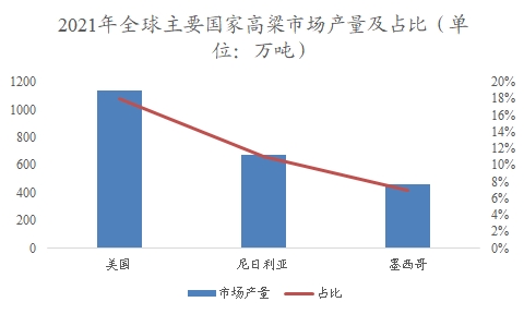 全球及中國高粱行業研究報告