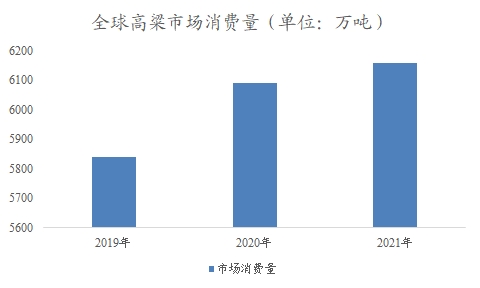 全球及中國高粱行業研究報告