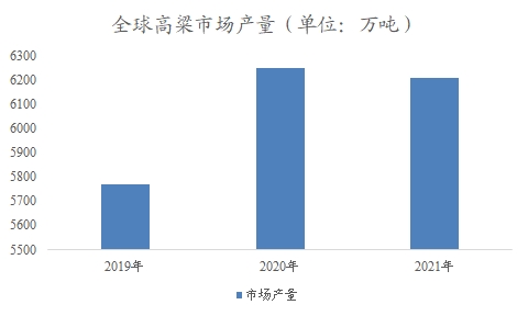 全球及中國高粱行業研究報告