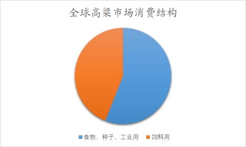 全球及中國高粱行業研究報告