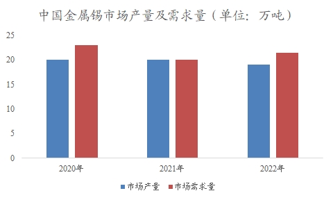 中國錫市場調研