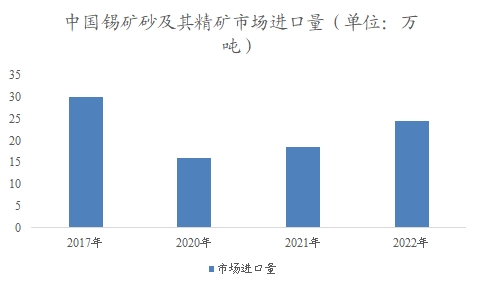 中國錫市場調研