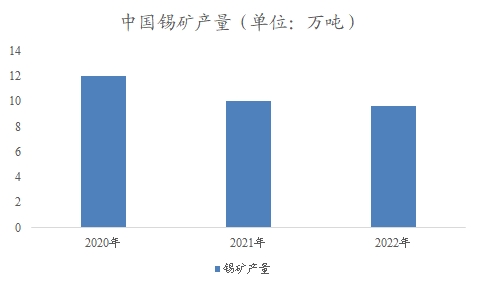 中國錫市場調研
