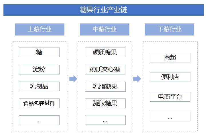 全球及中國糖果行業研究報告