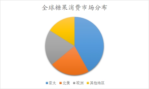 全球及中國糖果行業研究報告