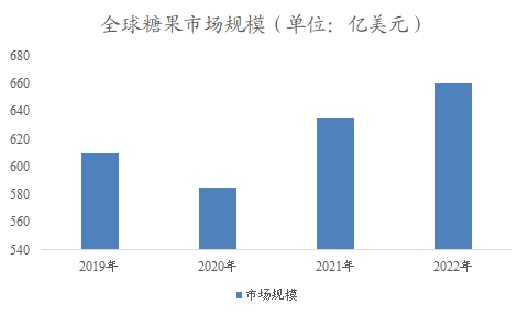 全球及中國糖果行業研究報告