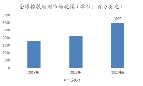 全球及中國橡膠助劑行業研究報告