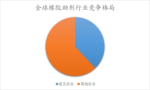 全球及中國橡膠助劑行業研究報告