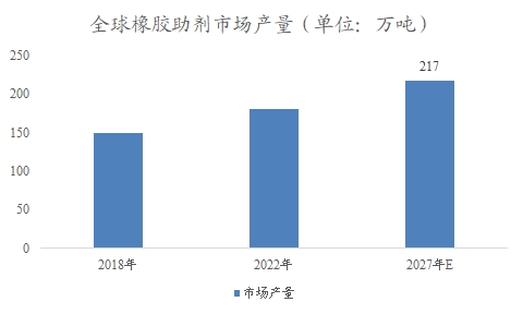 全球及中國橡膠助劑行業研究報告
