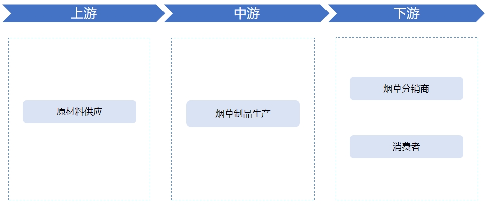 全球及中國煙草物流行業分析報告