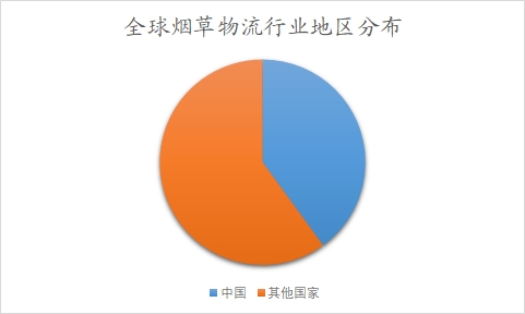 全球及中國煙草物流行業分析報告