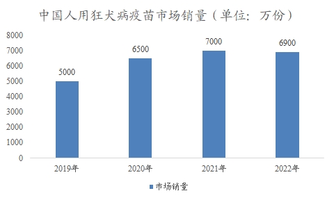 中國人用狂犬病疫苗市場可研報告