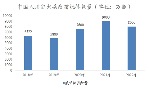中國人用狂犬病疫苗市場可研報告