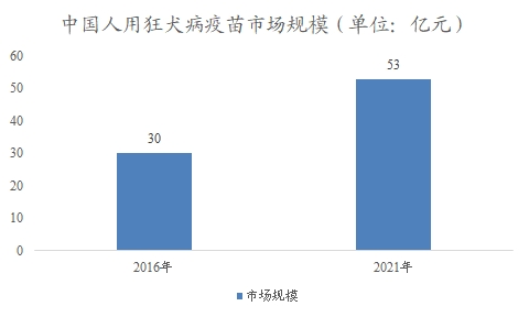 中國人用狂犬病疫苗市場可研報告