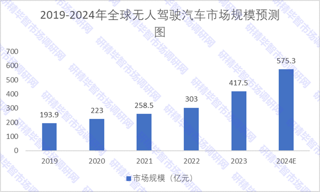 2019-2024年全球無人駕駛汽車市場規模預測