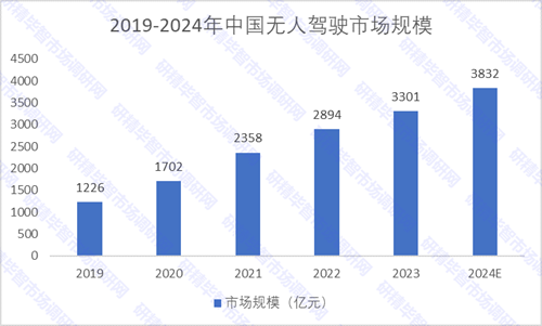 2019-2024年中國無人駕駛市場規模