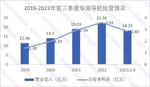 2019-2023年前三季度華測導航經營情況統(tǒng)計