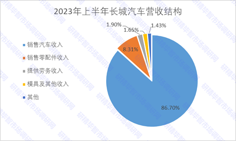 2023年上半年長城汽車營收結構
