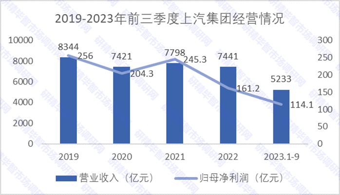 2019-2023年前三季度上汽集團經營情況