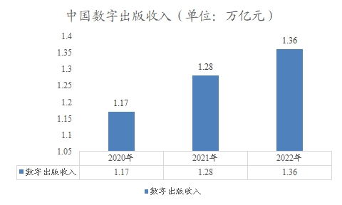 中國數(shù)字出版收入