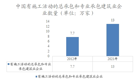 中國有施工活動的總承包和專業承包建筑業企業數量