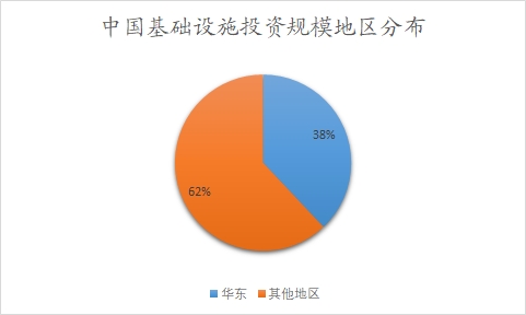 中國基礎設施投資規模地區分布