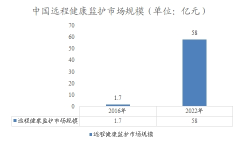 中國遠程健康監護市場規模
