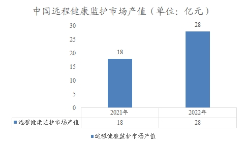 中國遠程健康監護市場產值