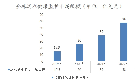 全球遠(yuǎn)程健康監(jiān)護(hù)市場規(guī)模