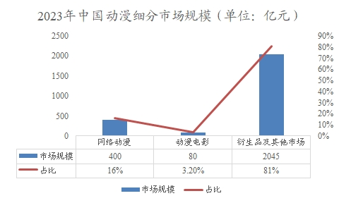 2023年中國動漫細分市場規模