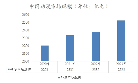 中國動漫市場規模