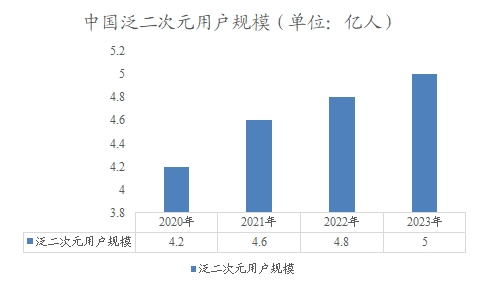 中國泛二次元用戶規模