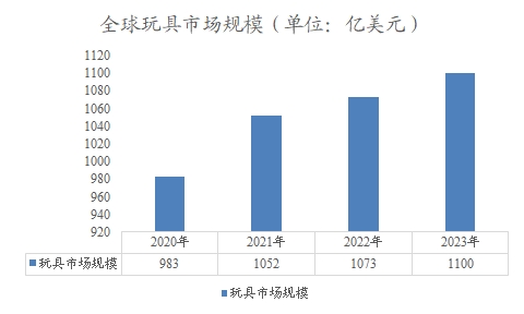 全球玩具市場規模